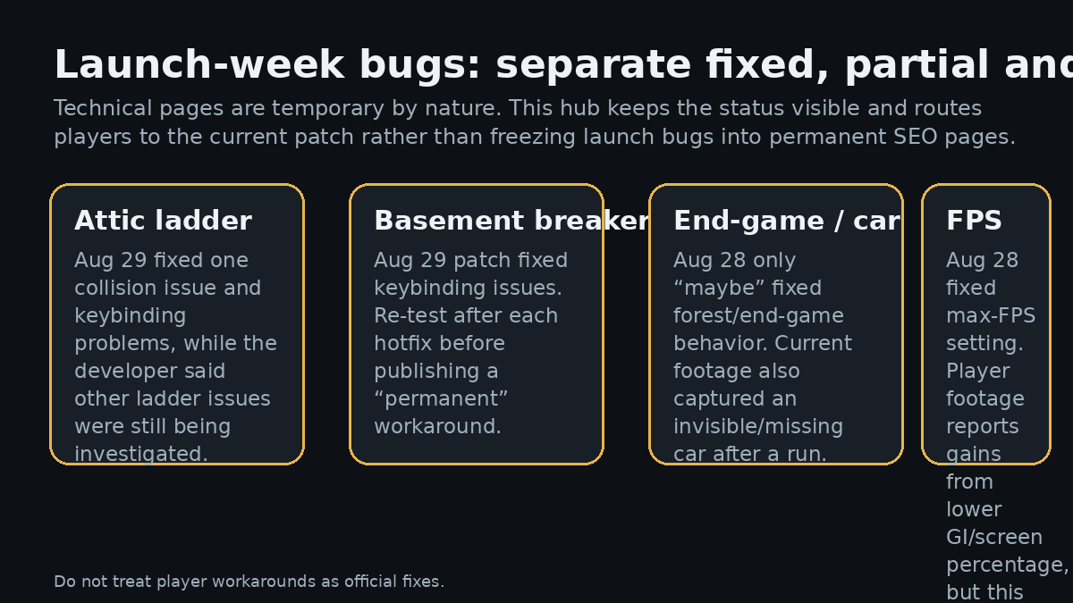 Known bug status workflow separating fixed, partially fixed, and community-reported issues