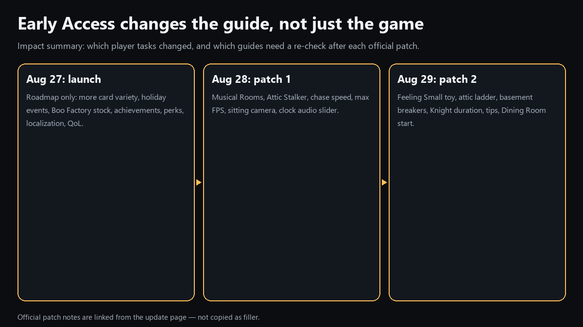 Early Access patch impact map linking changes to guides that need re-verification