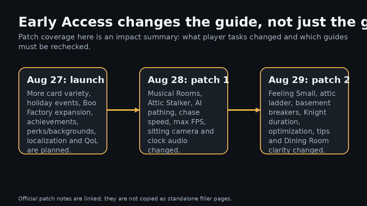 Early Access patch impact map linking changes to guides that need re-verification