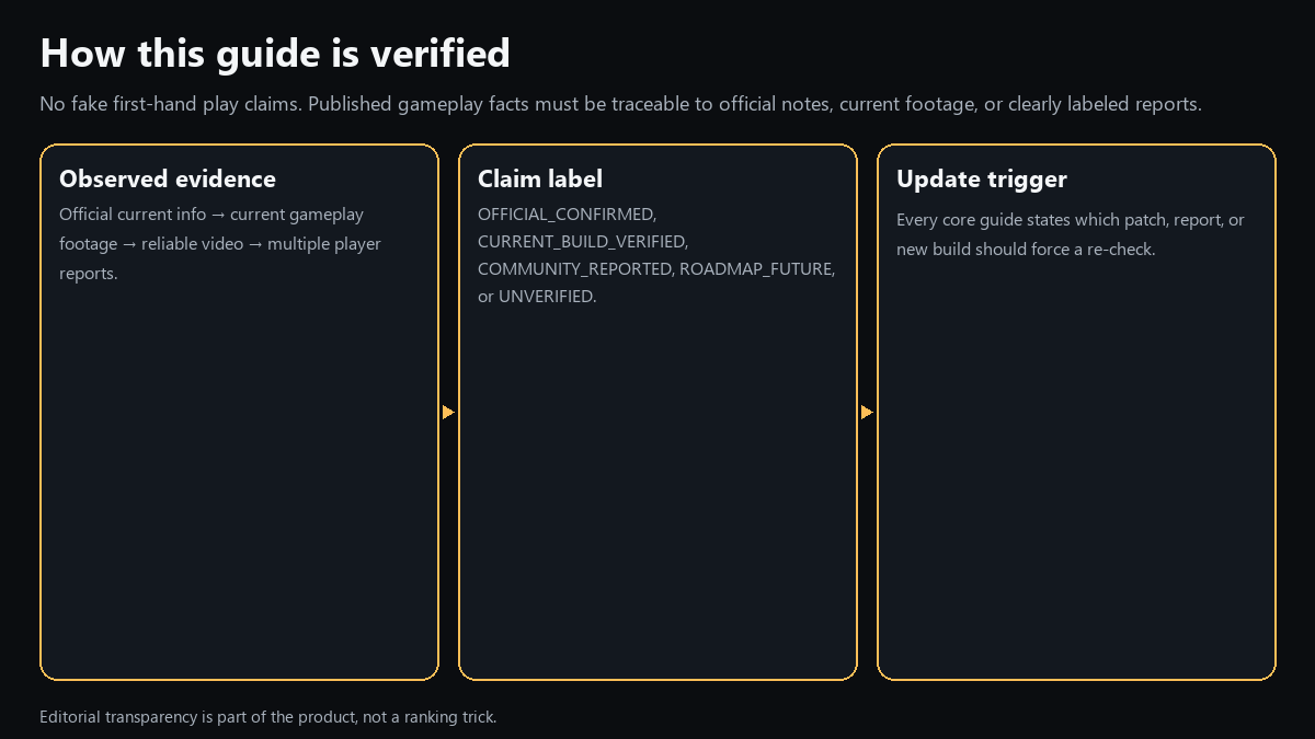 Evidence hierarchy from official current sources through current gameplay and clearly labeled player reports