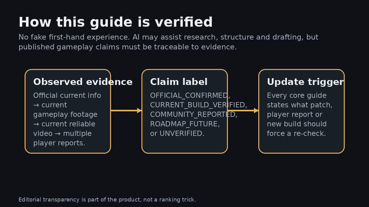 Evidence hierarchy from official current sources through current gameplay and clearly labeled player reports